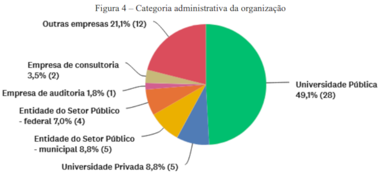 Categoria administrativa da organização