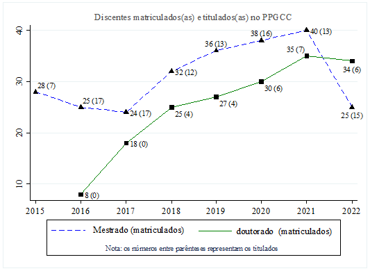 Discentes matriculados(as) e titulados(as) no PPGCC entre 2015 e 2022