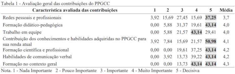 Tabela 1 - Avaliação geral das contribuições do PPGCC